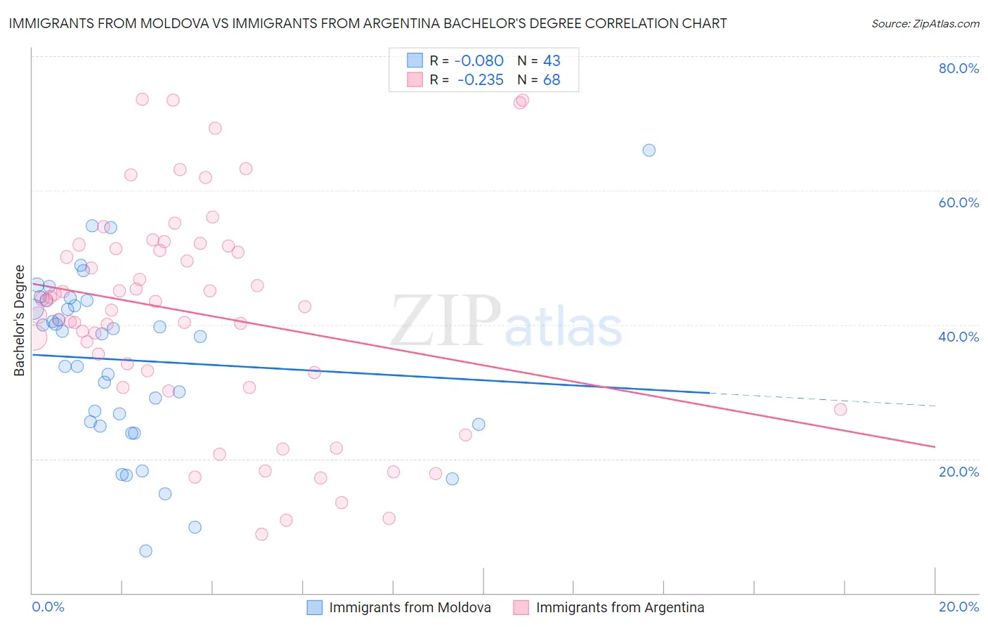 Immigrants from Moldova vs Immigrants from Argentina Bachelor's Degree