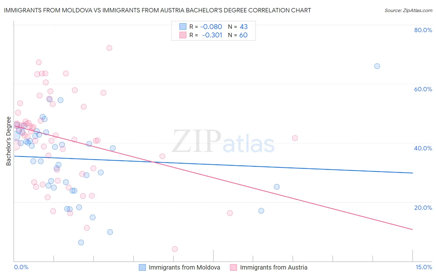 Immigrants from Moldova vs Immigrants from Austria Bachelor's Degree