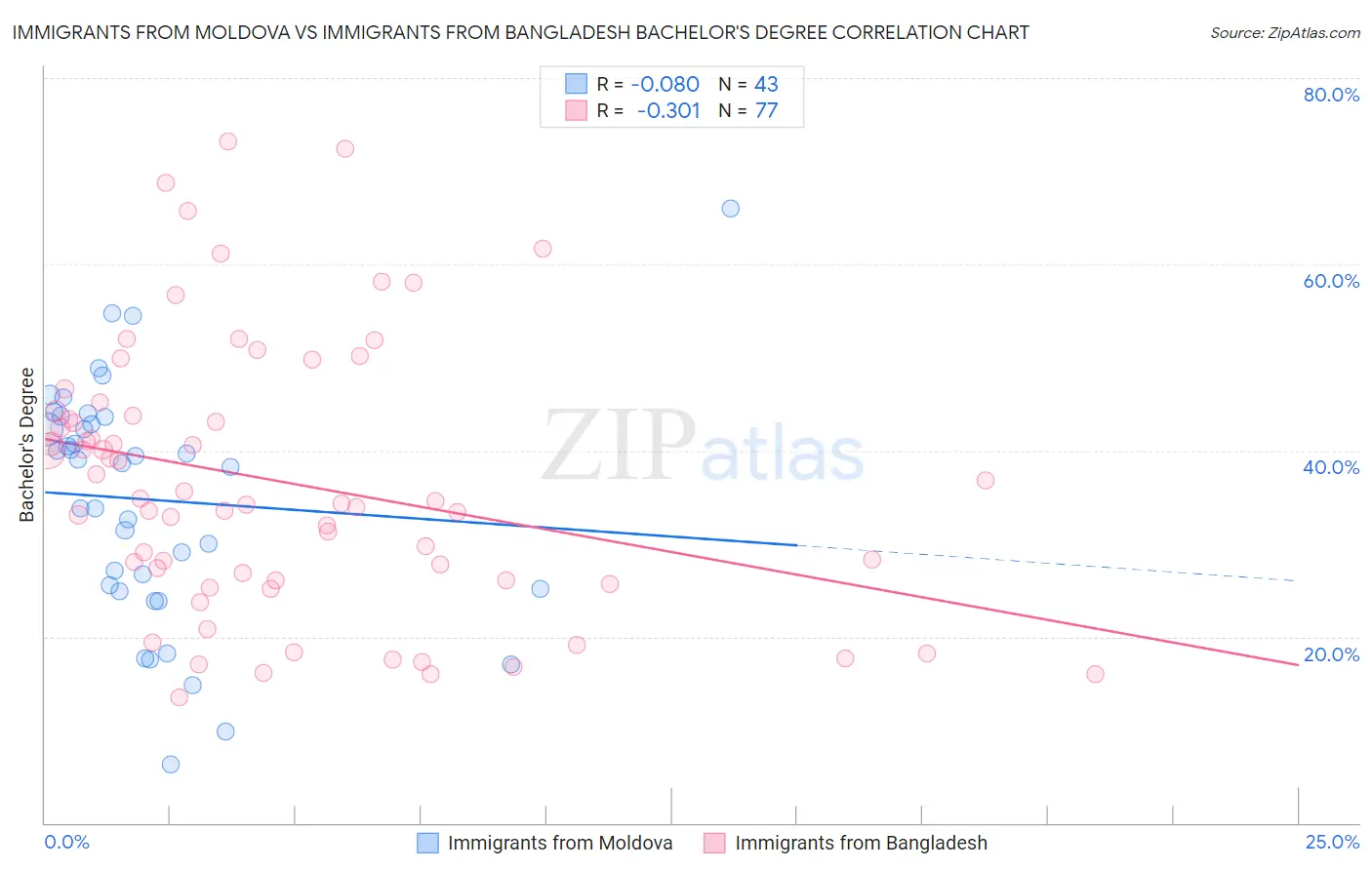 Immigrants from Moldova vs Immigrants from Bangladesh Bachelor's Degree
