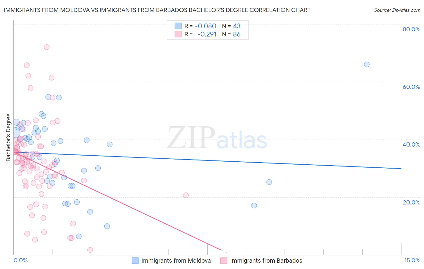 Immigrants from Moldova vs Immigrants from Barbados Bachelor's Degree