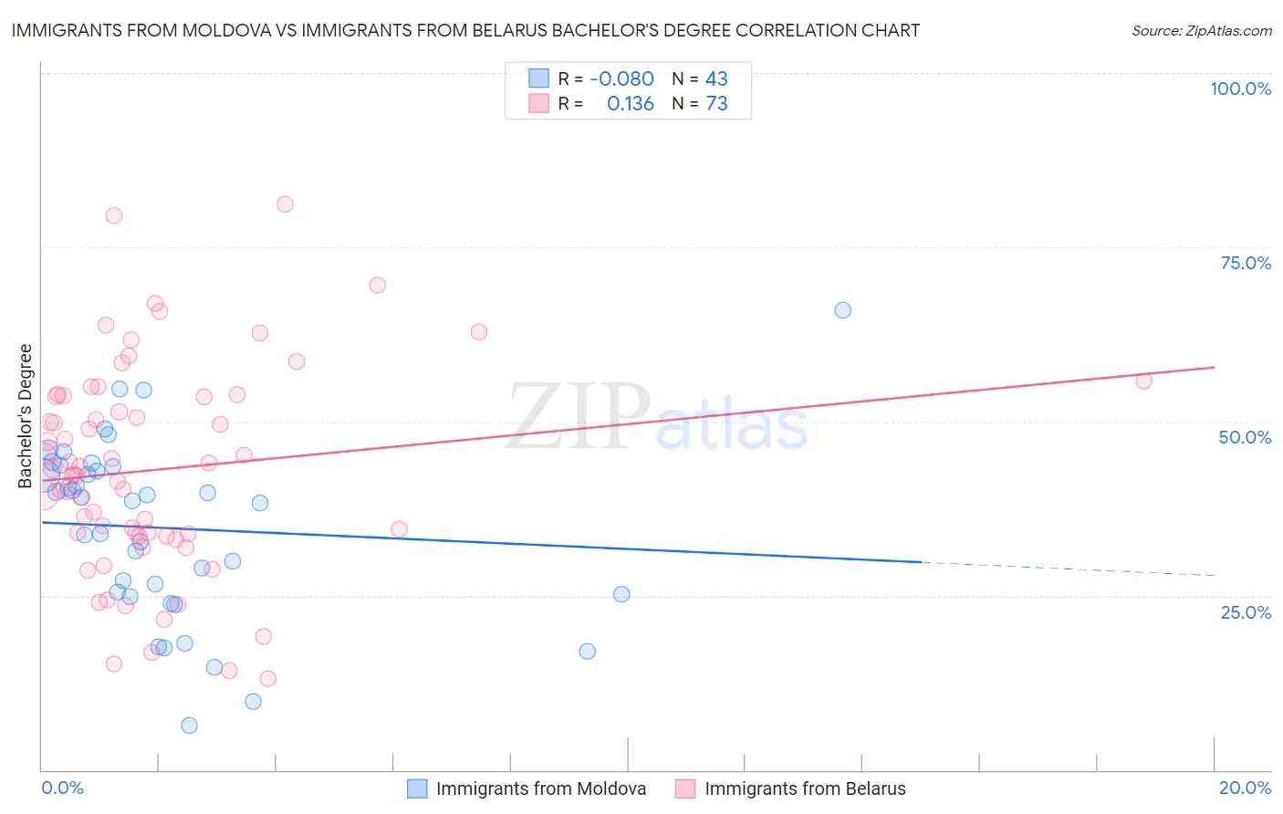 Immigrants from Moldova vs Immigrants from Belarus Bachelor's Degree