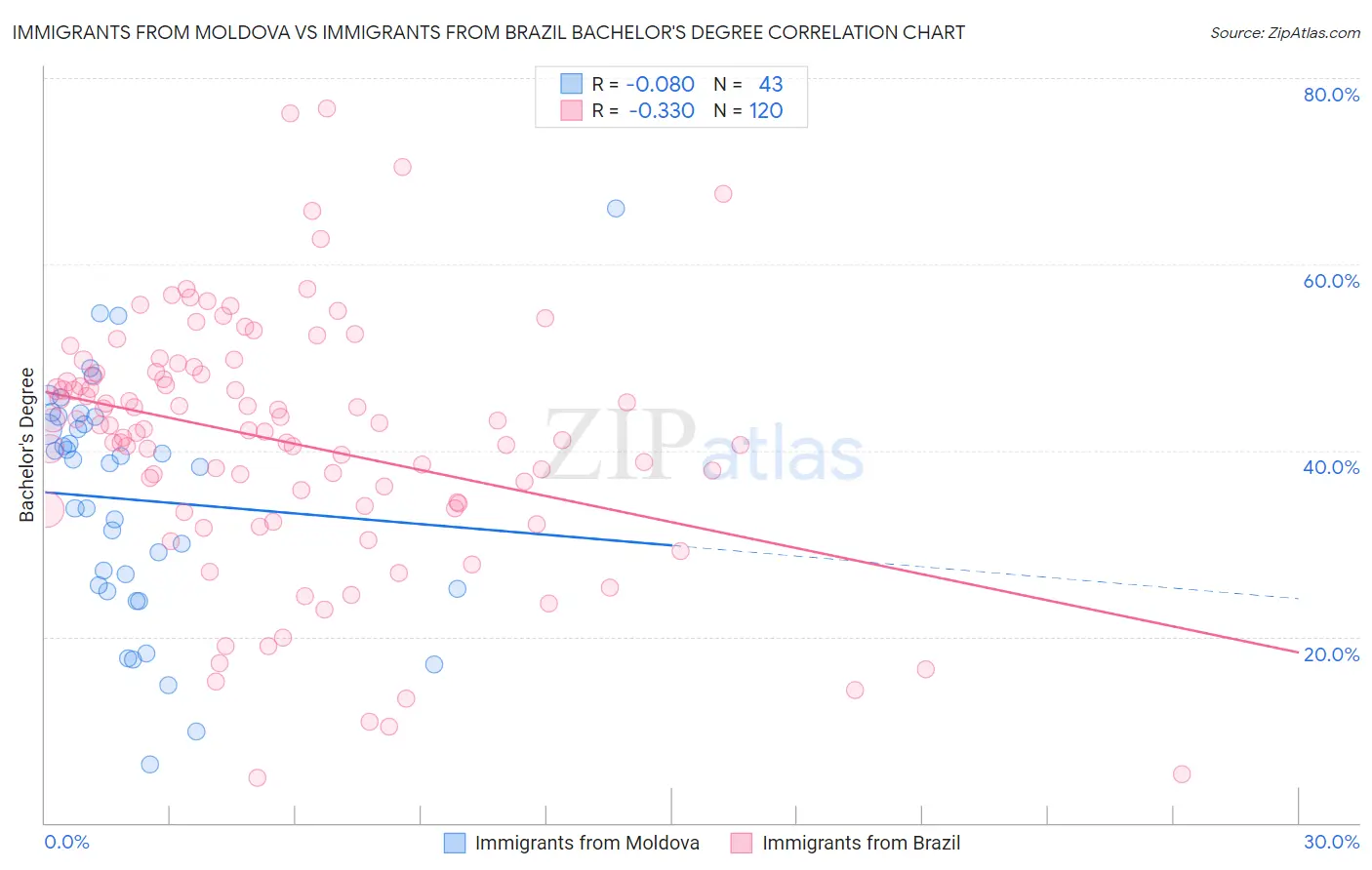 Immigrants from Moldova vs Immigrants from Brazil Bachelor's Degree
