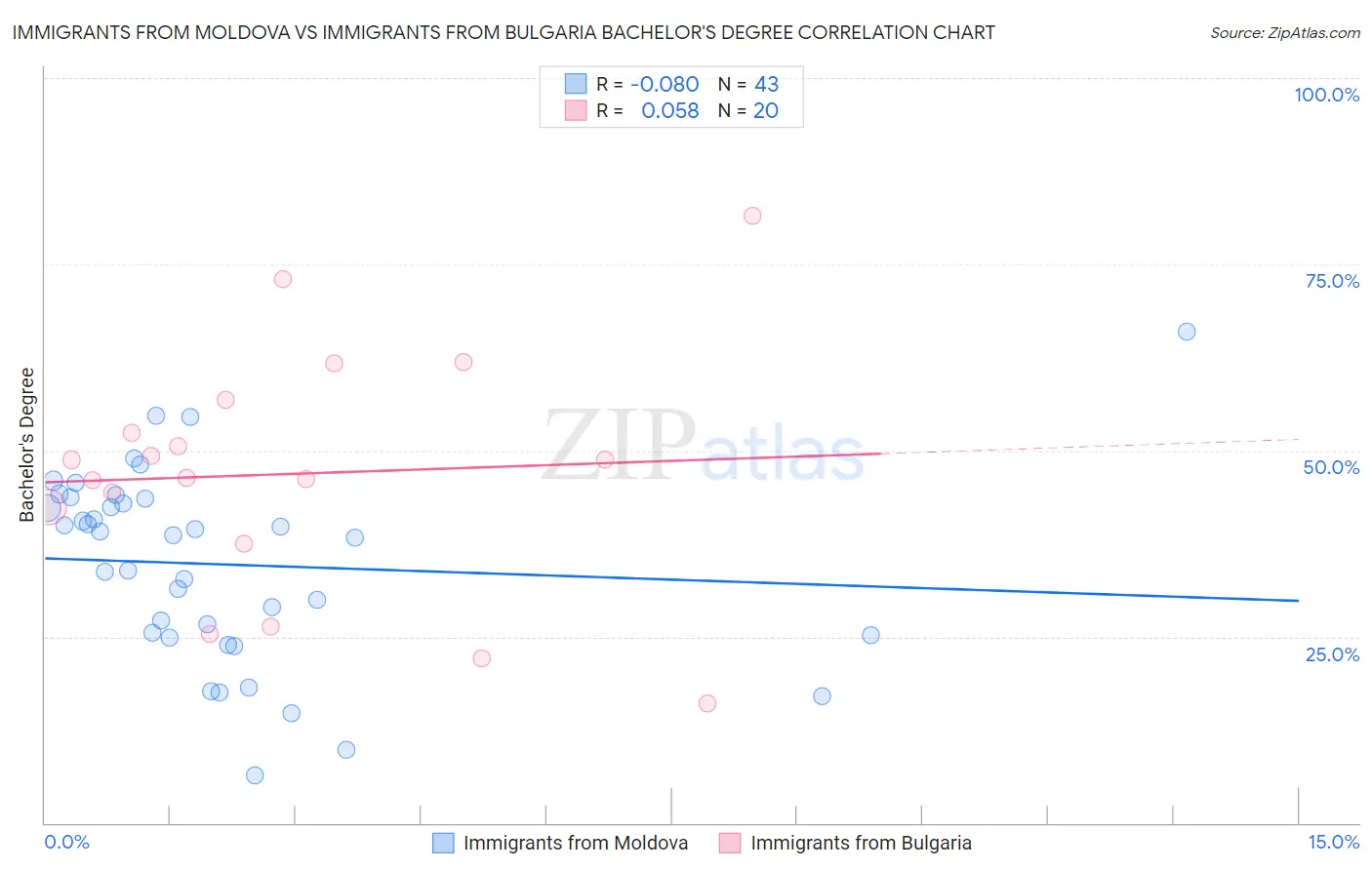 Immigrants from Moldova vs Immigrants from Bulgaria Bachelor's Degree