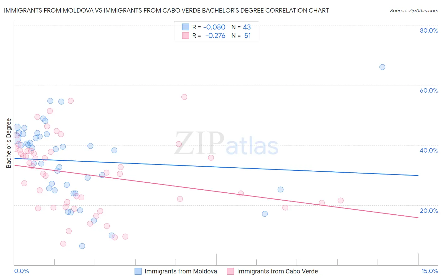 Immigrants from Moldova vs Immigrants from Cabo Verde Bachelor's Degree