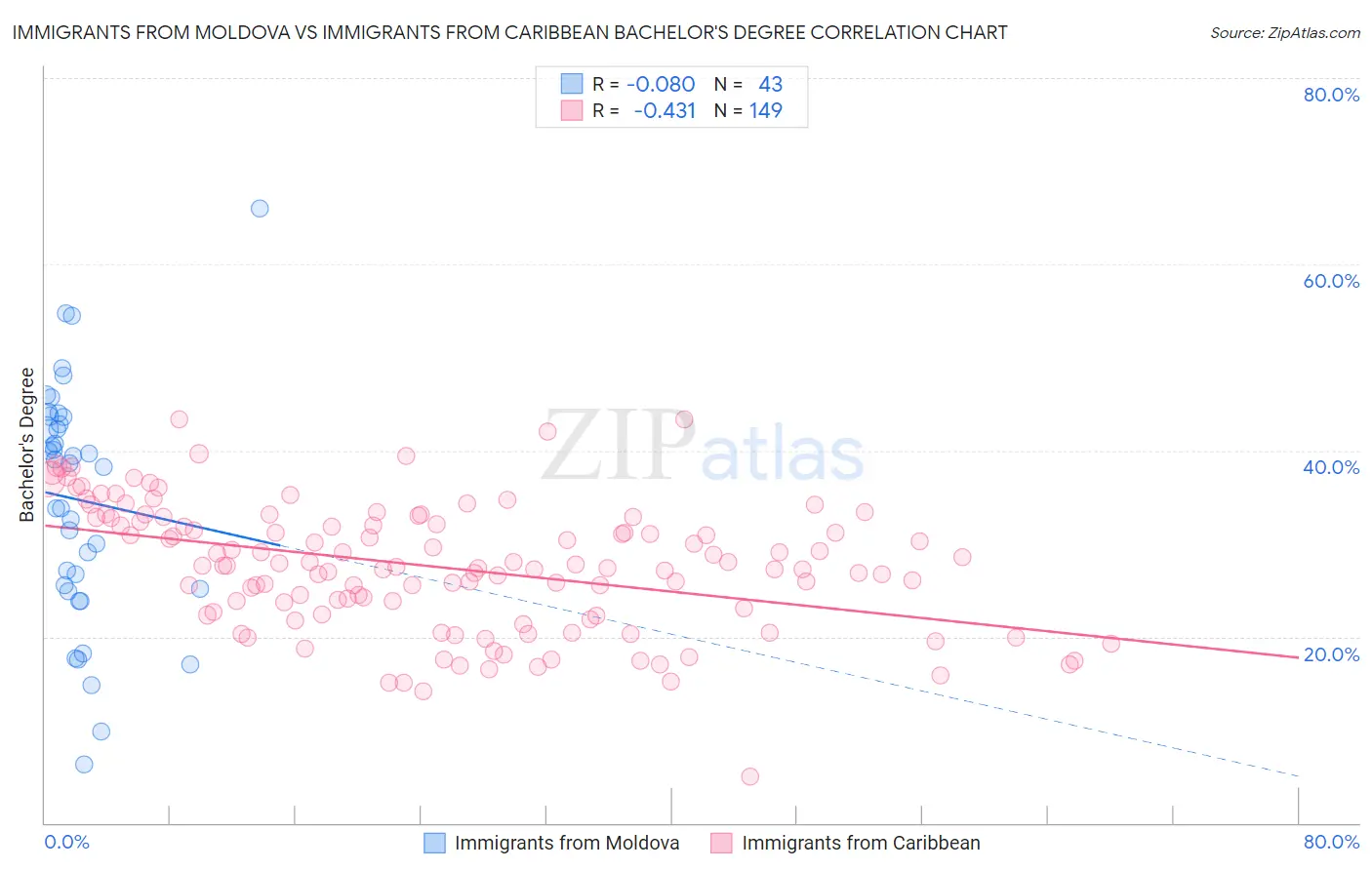 Immigrants from Moldova vs Immigrants from Caribbean Bachelor's Degree