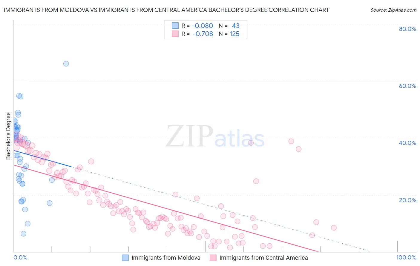 Immigrants from Moldova vs Immigrants from Central America Bachelor's Degree