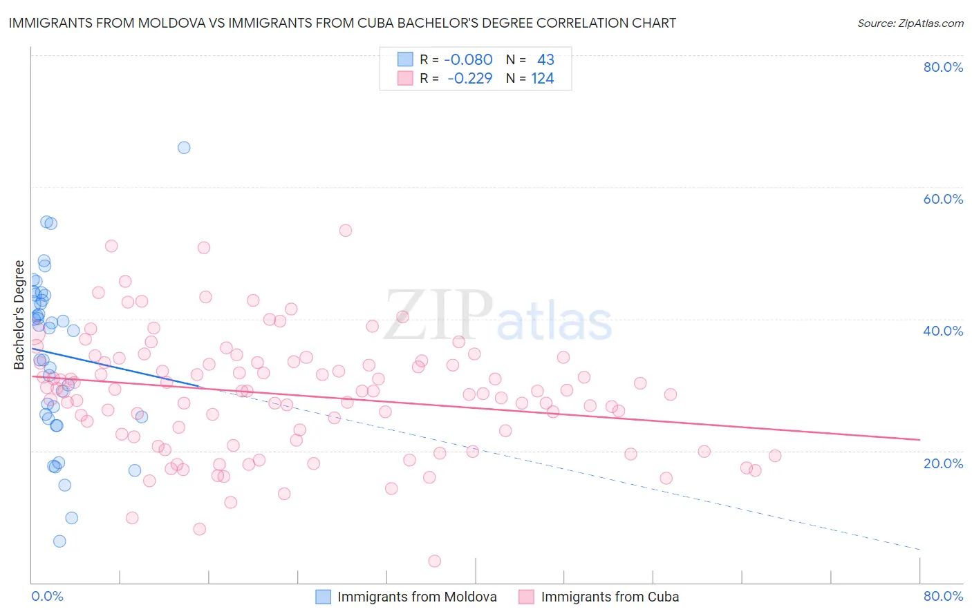 Immigrants from Moldova vs Immigrants from Cuba Bachelor's Degree