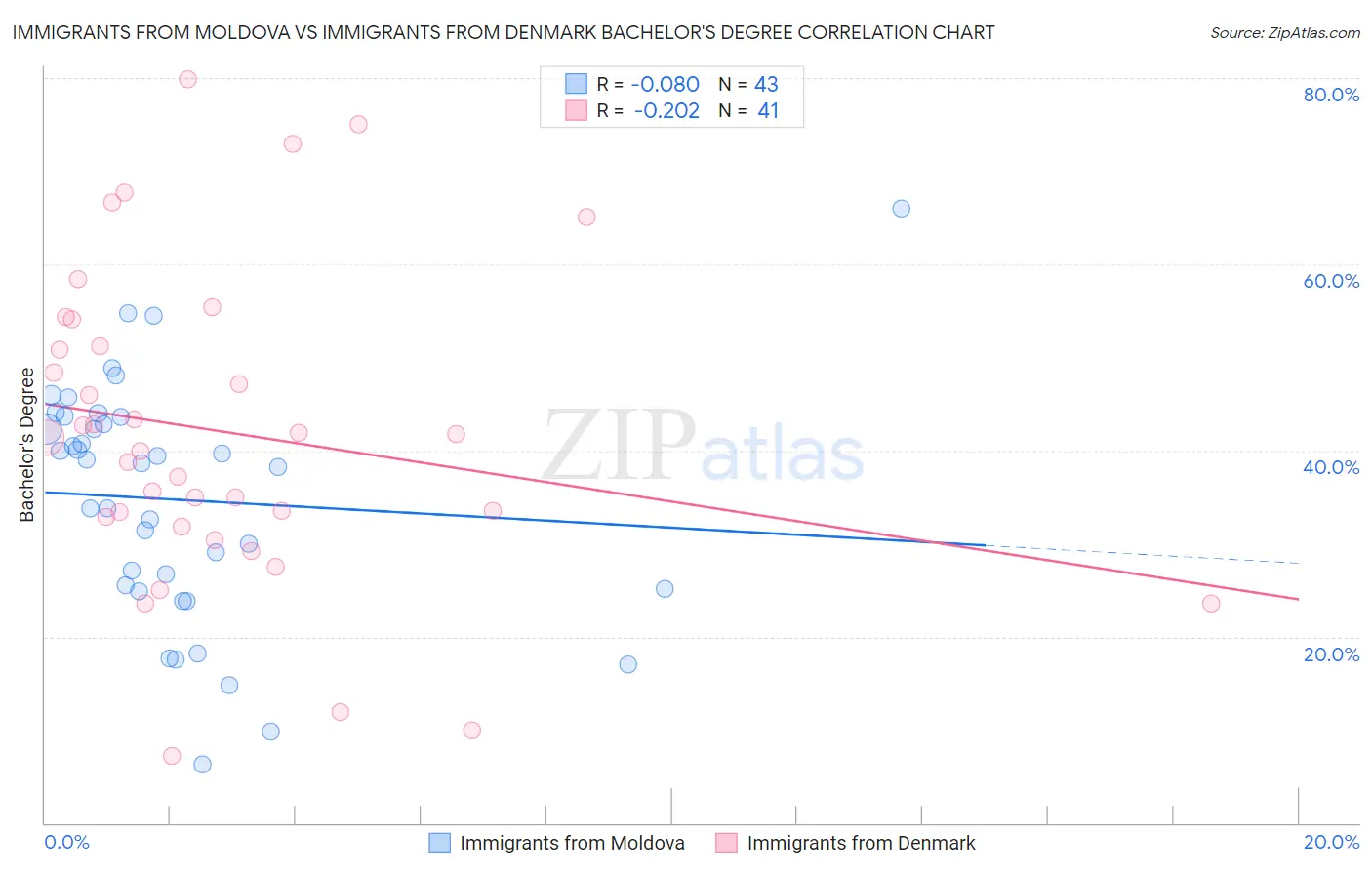 Immigrants from Moldova vs Immigrants from Denmark Bachelor's Degree