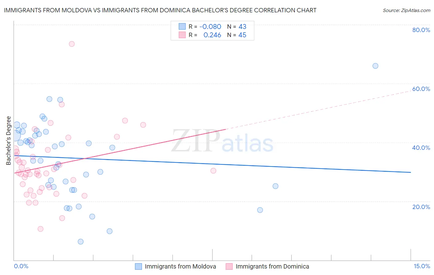 Immigrants from Moldova vs Immigrants from Dominica Bachelor's Degree