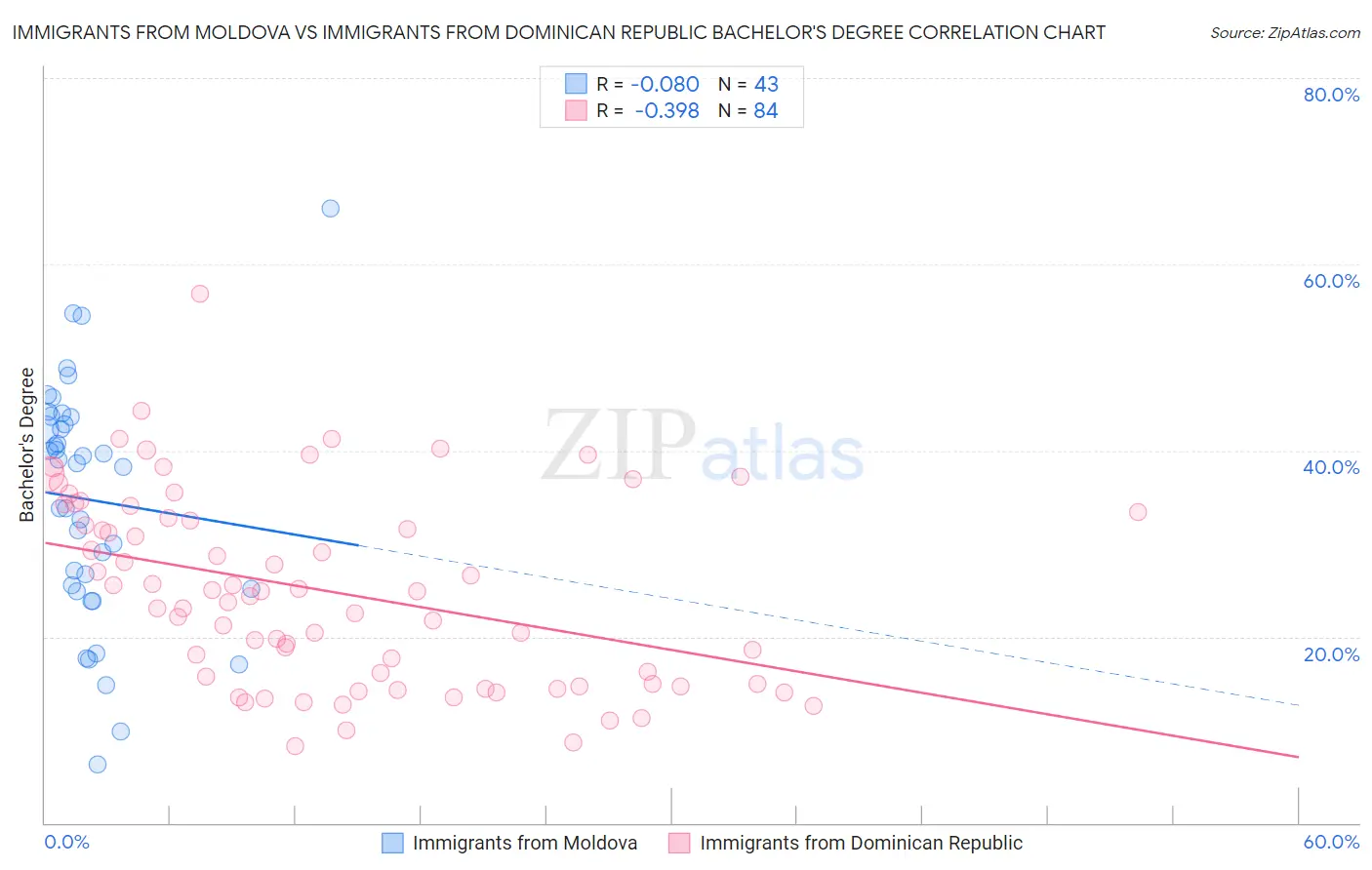 Immigrants from Moldova vs Immigrants from Dominican Republic Bachelor's Degree