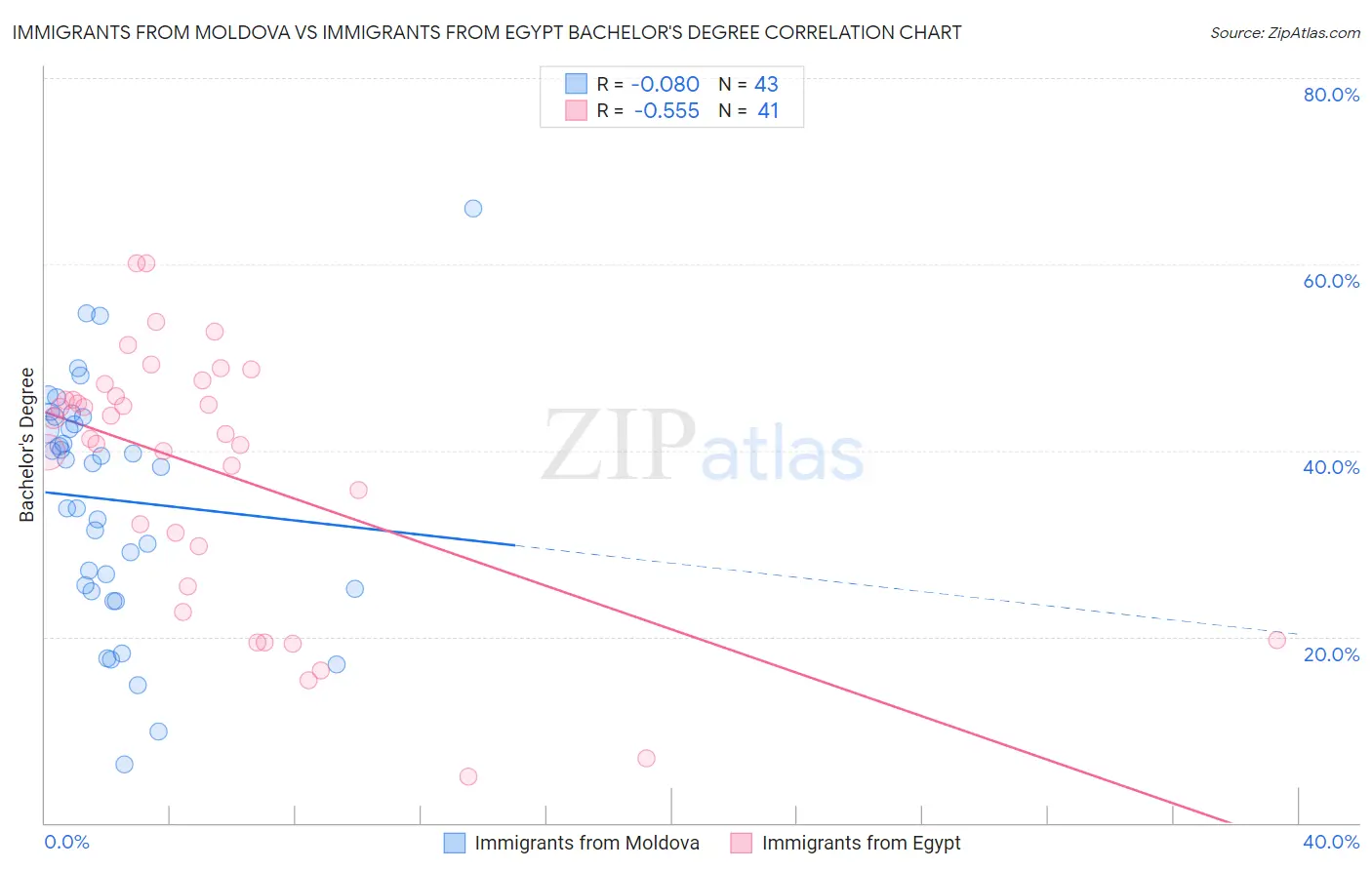 Immigrants from Moldova vs Immigrants from Egypt Bachelor's Degree