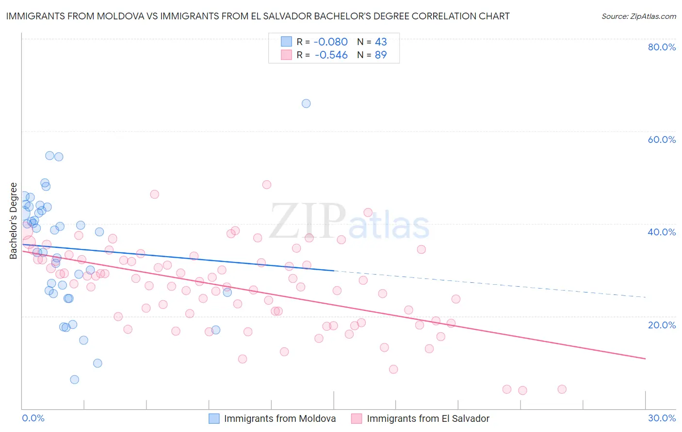 Immigrants from Moldova vs Immigrants from El Salvador Bachelor's Degree