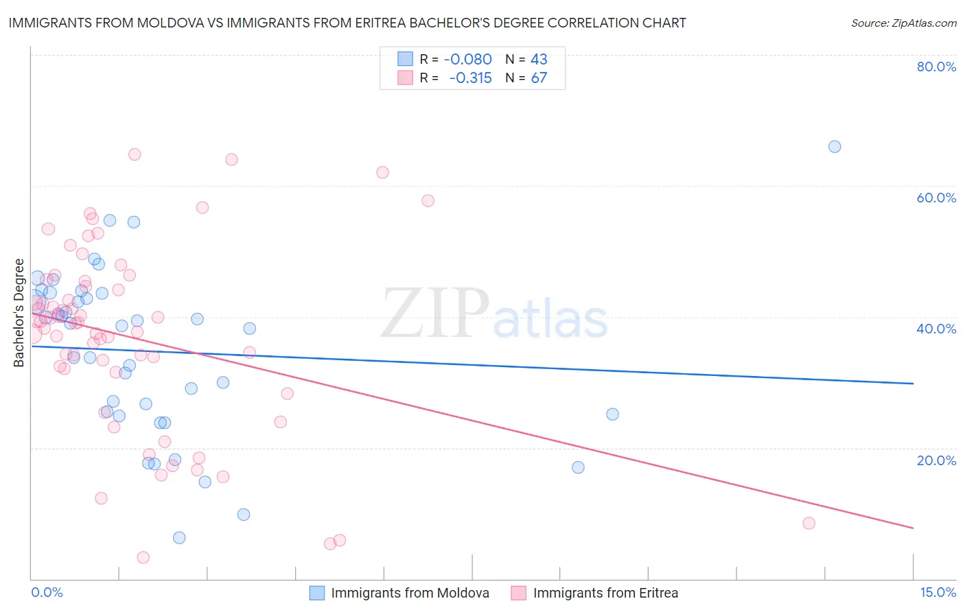 Immigrants from Moldova vs Immigrants from Eritrea Bachelor's Degree