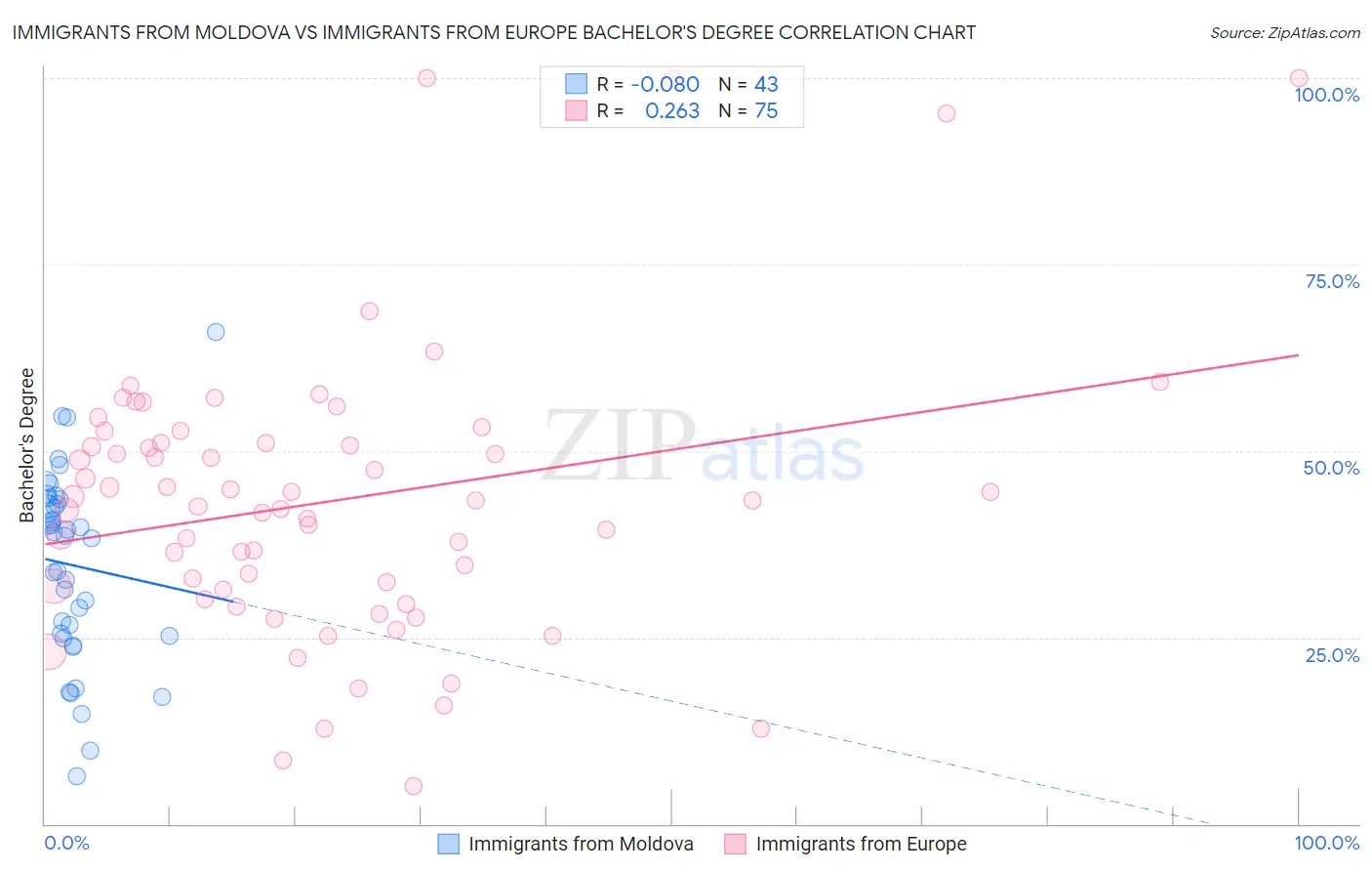 Immigrants from Moldova vs Immigrants from Europe Bachelor's Degree
