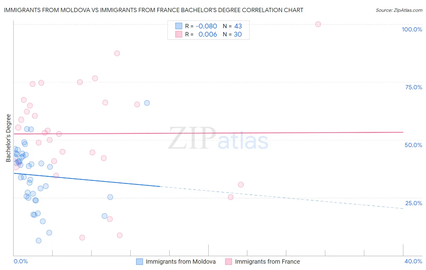 Immigrants from Moldova vs Immigrants from France Bachelor's Degree