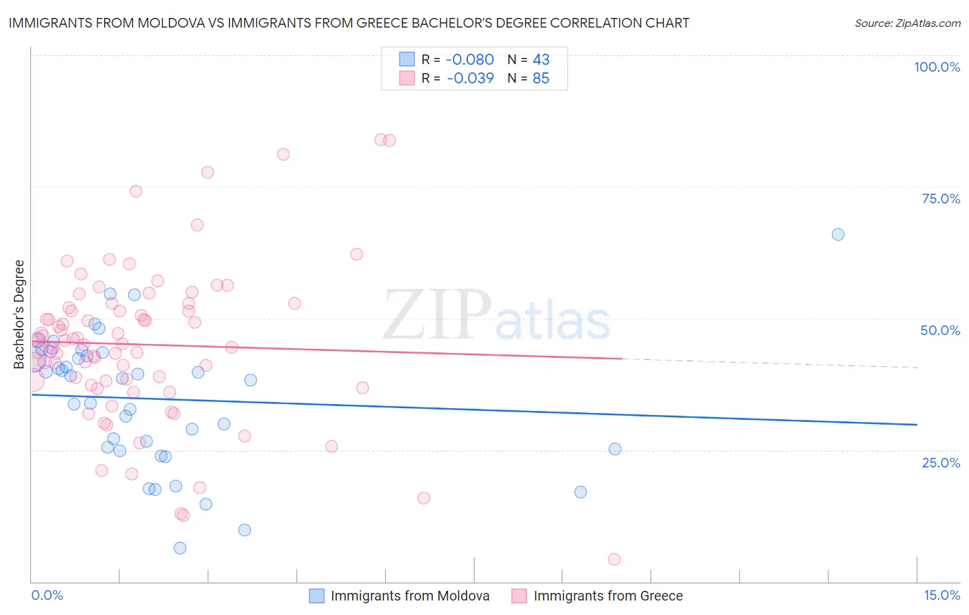 Immigrants from Moldova vs Immigrants from Greece Bachelor's Degree
