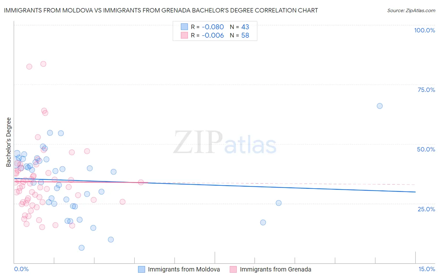Immigrants from Moldova vs Immigrants from Grenada Bachelor's Degree