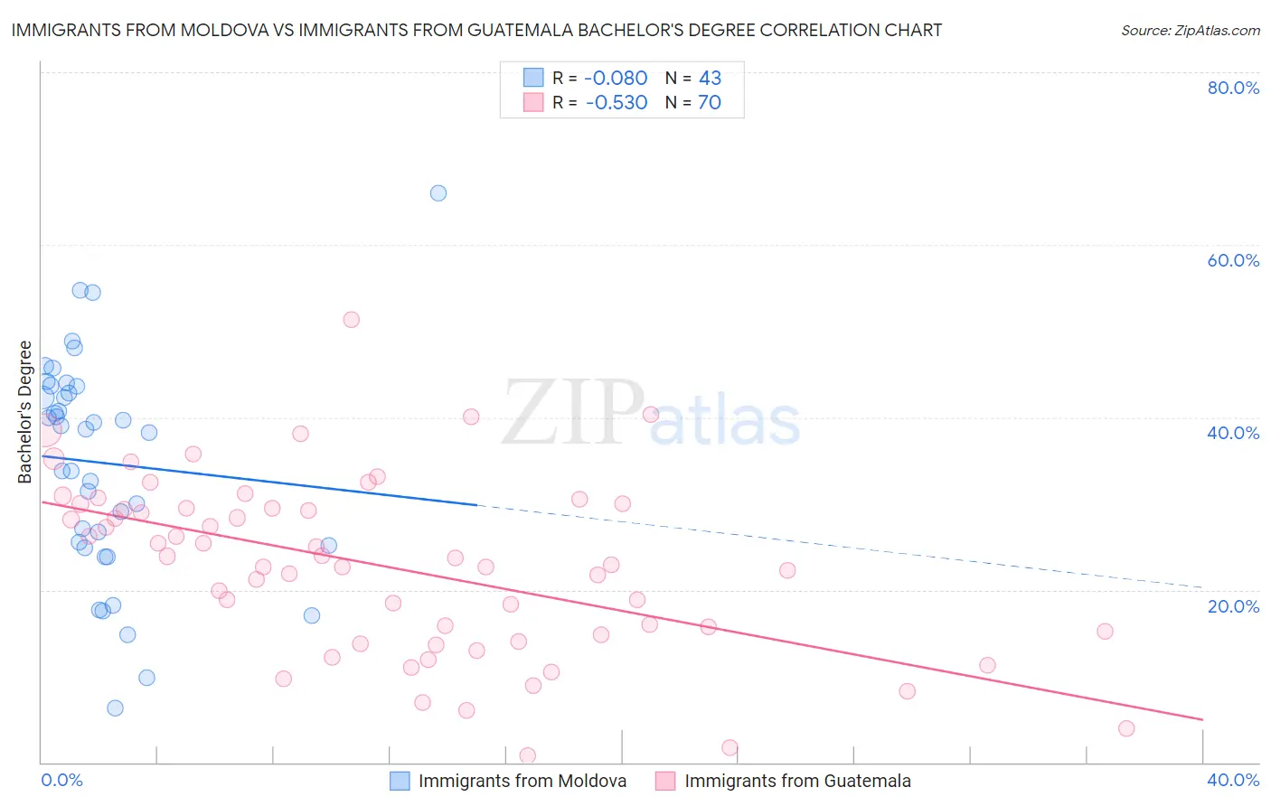 Immigrants from Moldova vs Immigrants from Guatemala Bachelor's Degree