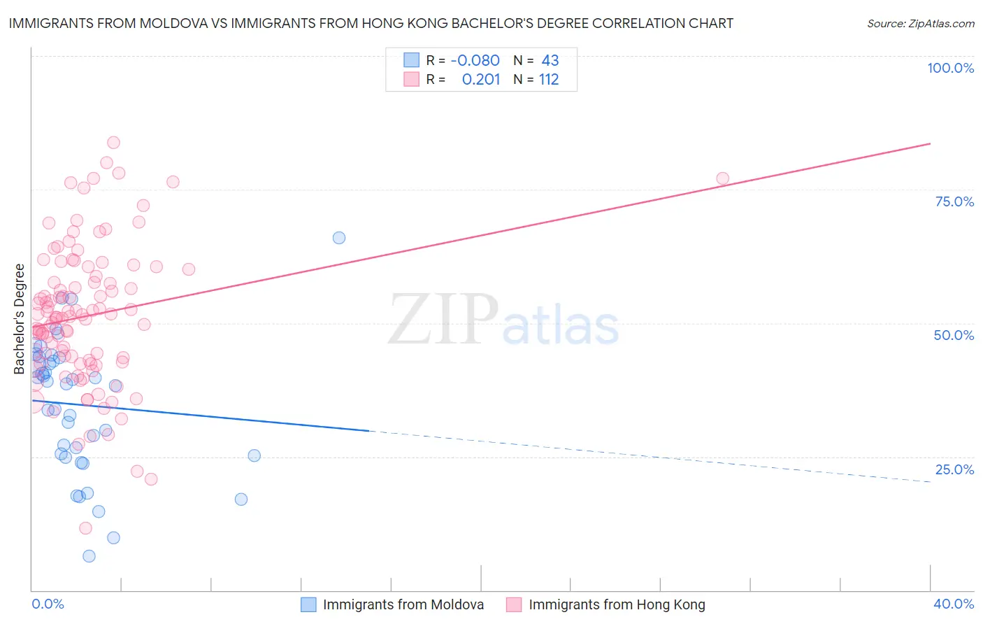 Immigrants from Moldova vs Immigrants from Hong Kong Bachelor's Degree