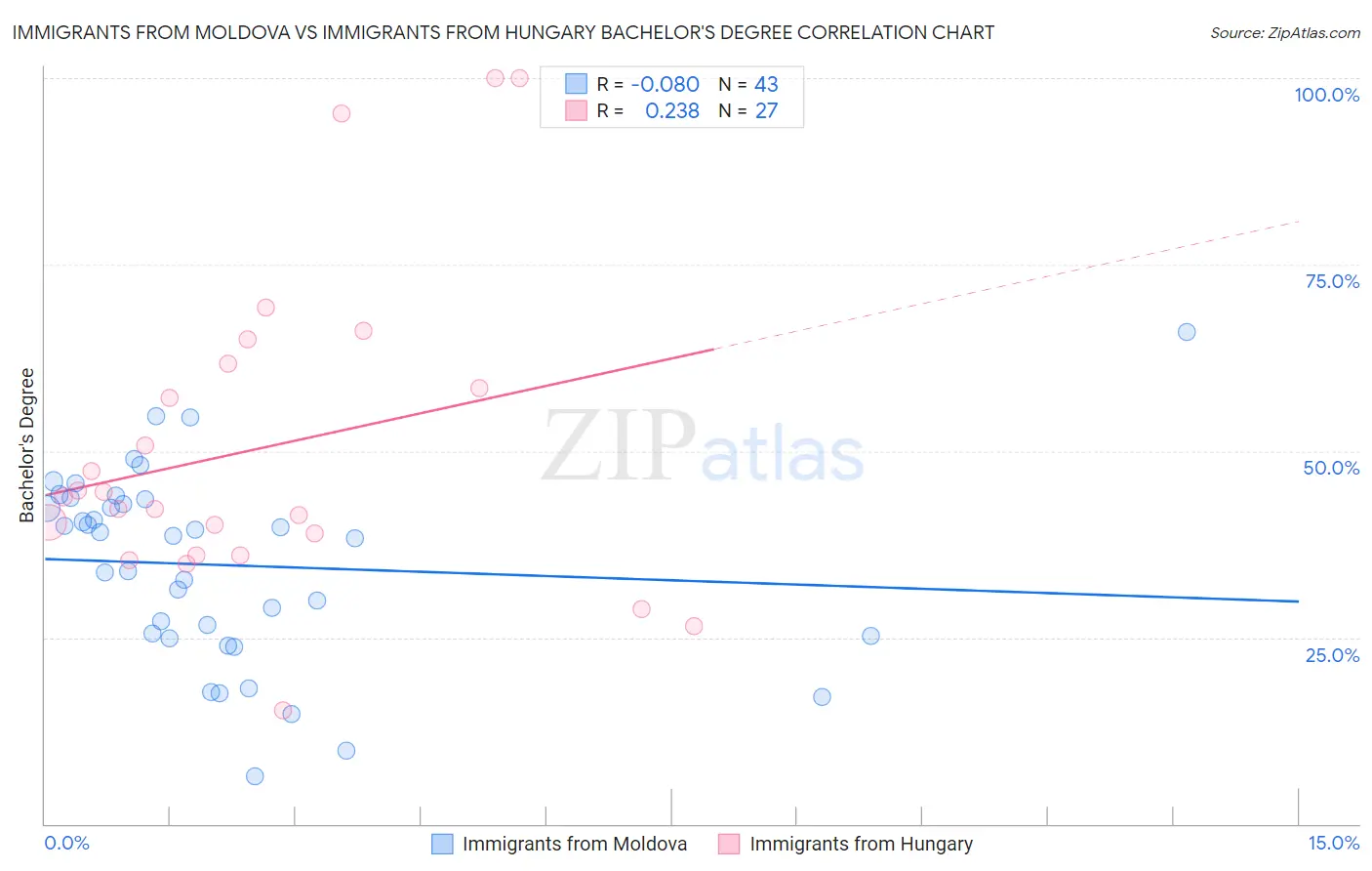 Immigrants from Moldova vs Immigrants from Hungary Bachelor's Degree