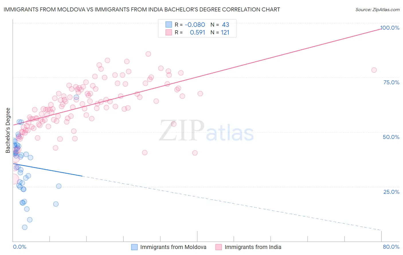 Immigrants from Moldova vs Immigrants from India Bachelor's Degree