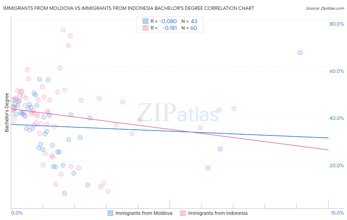 Immigrants from Moldova vs Immigrants from Indonesia Bachelor's Degree