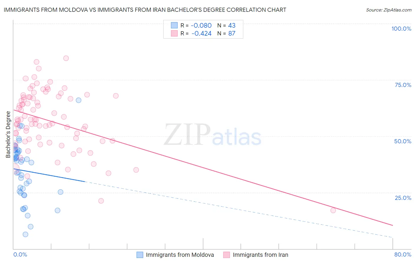 Immigrants from Moldova vs Immigrants from Iran Bachelor's Degree