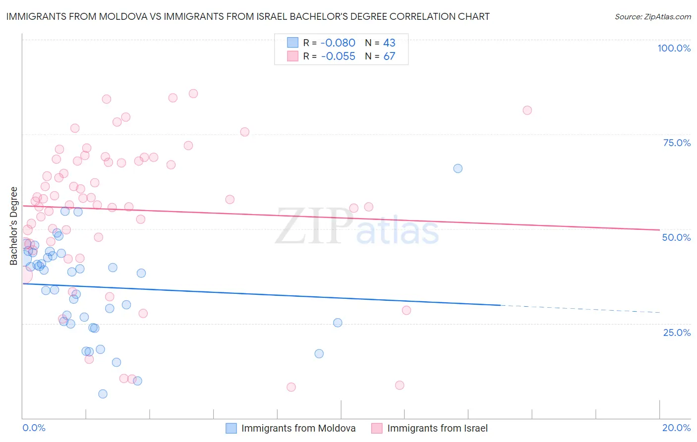 Immigrants from Moldova vs Immigrants from Israel Bachelor's Degree