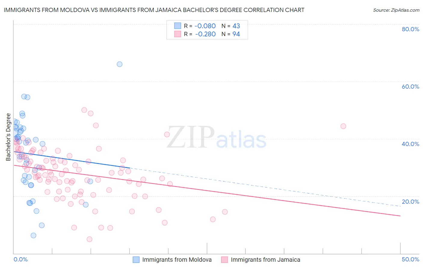 Immigrants from Moldova vs Immigrants from Jamaica Bachelor's Degree