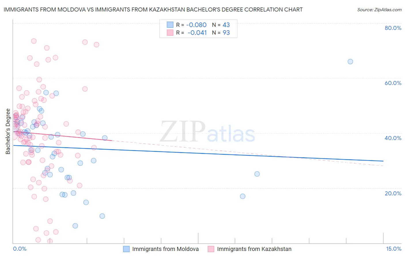Immigrants from Moldova vs Immigrants from Kazakhstan Bachelor's Degree