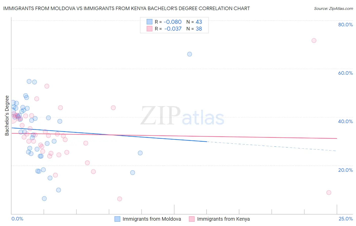 Immigrants from Moldova vs Immigrants from Kenya Bachelor's Degree