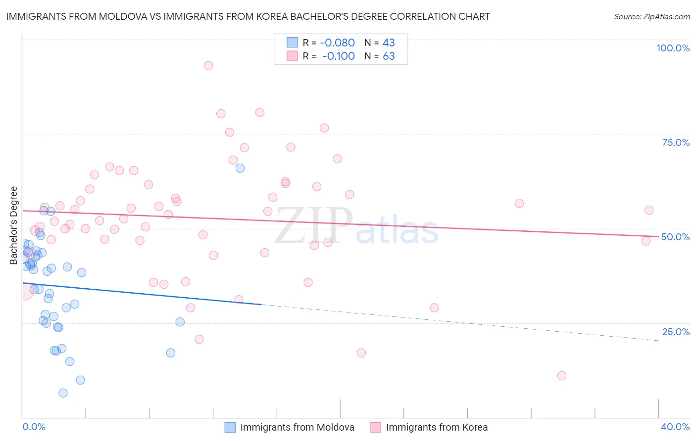 Immigrants from Moldova vs Immigrants from Korea Bachelor's Degree