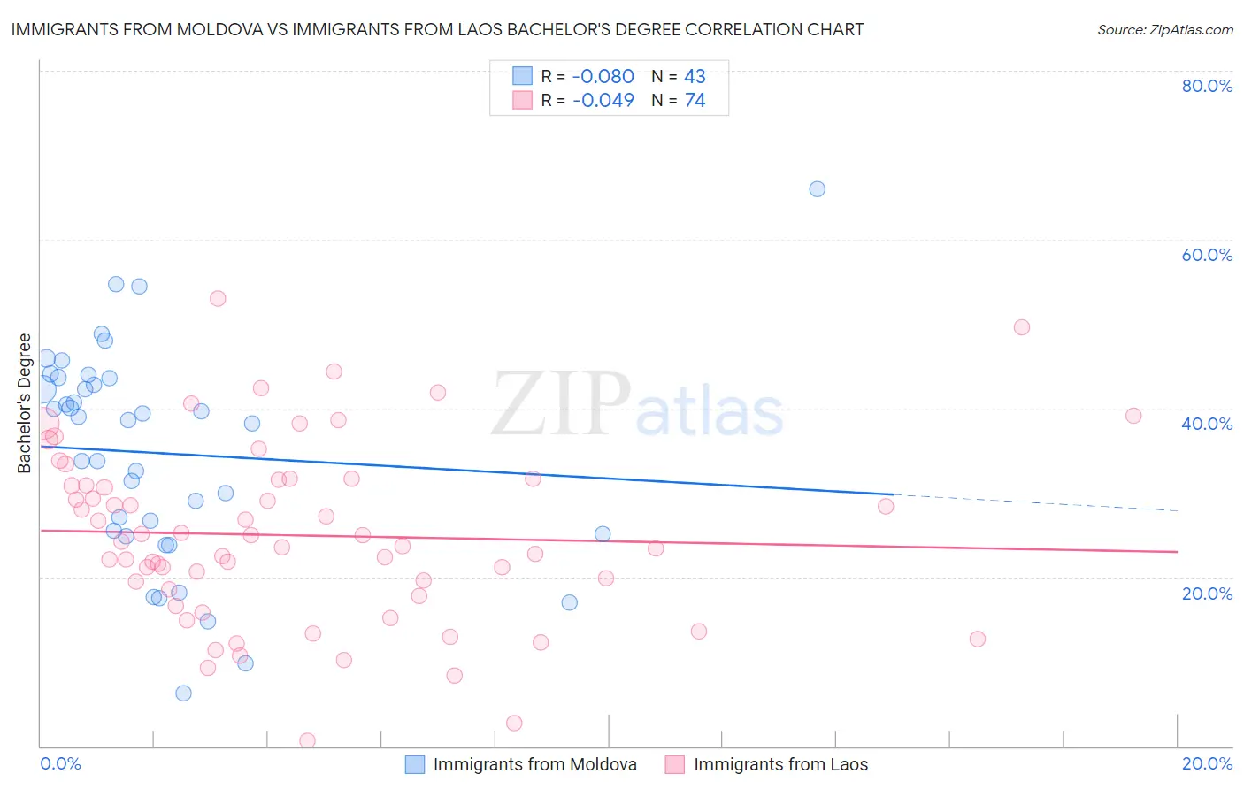 Immigrants from Moldova vs Immigrants from Laos Bachelor's Degree