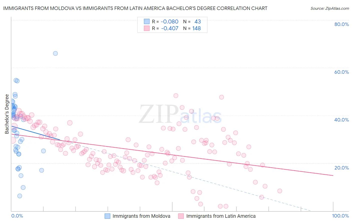 Immigrants from Moldova vs Immigrants from Latin America Bachelor's Degree