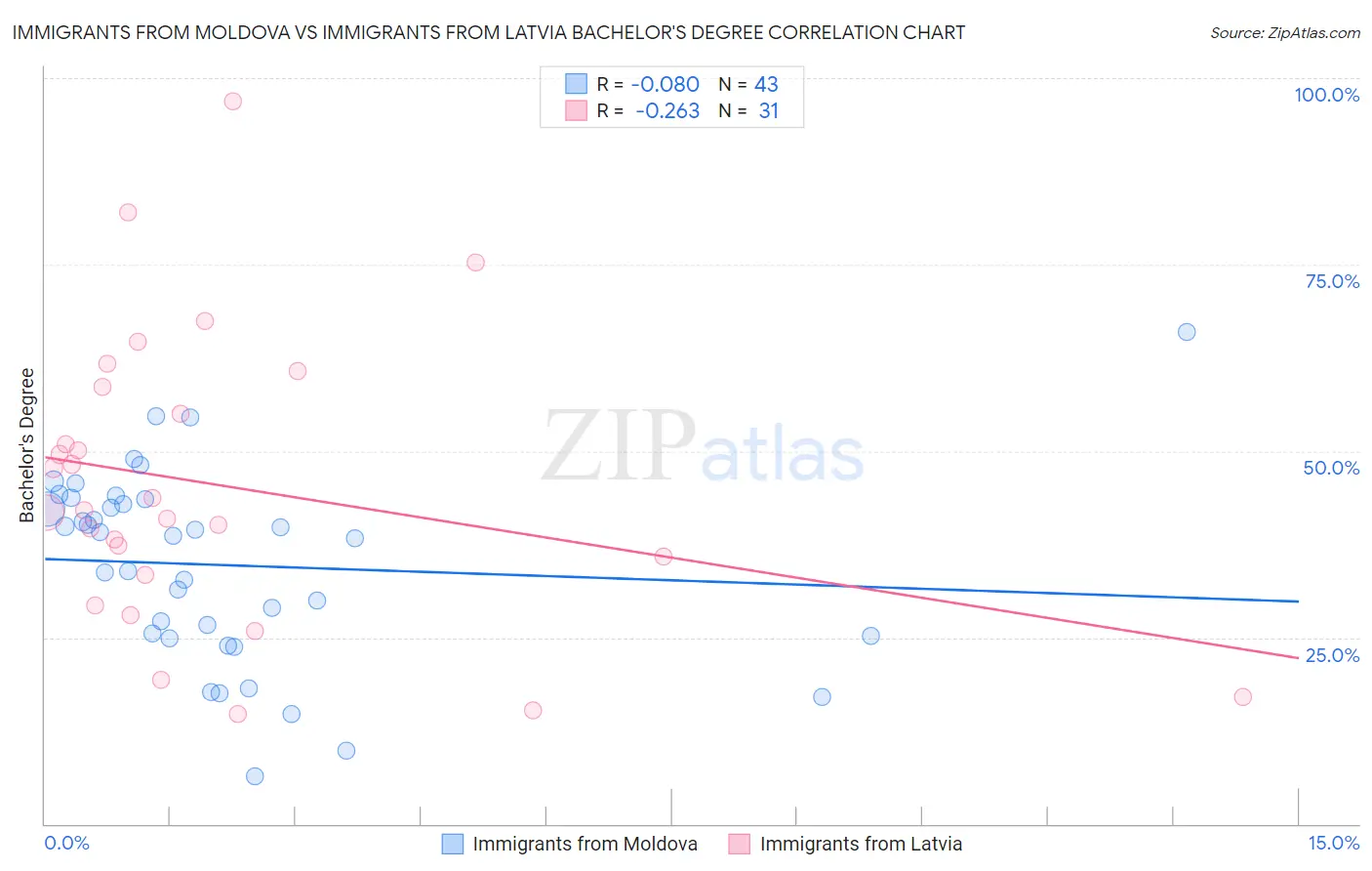 Immigrants from Moldova vs Immigrants from Latvia Bachelor's Degree