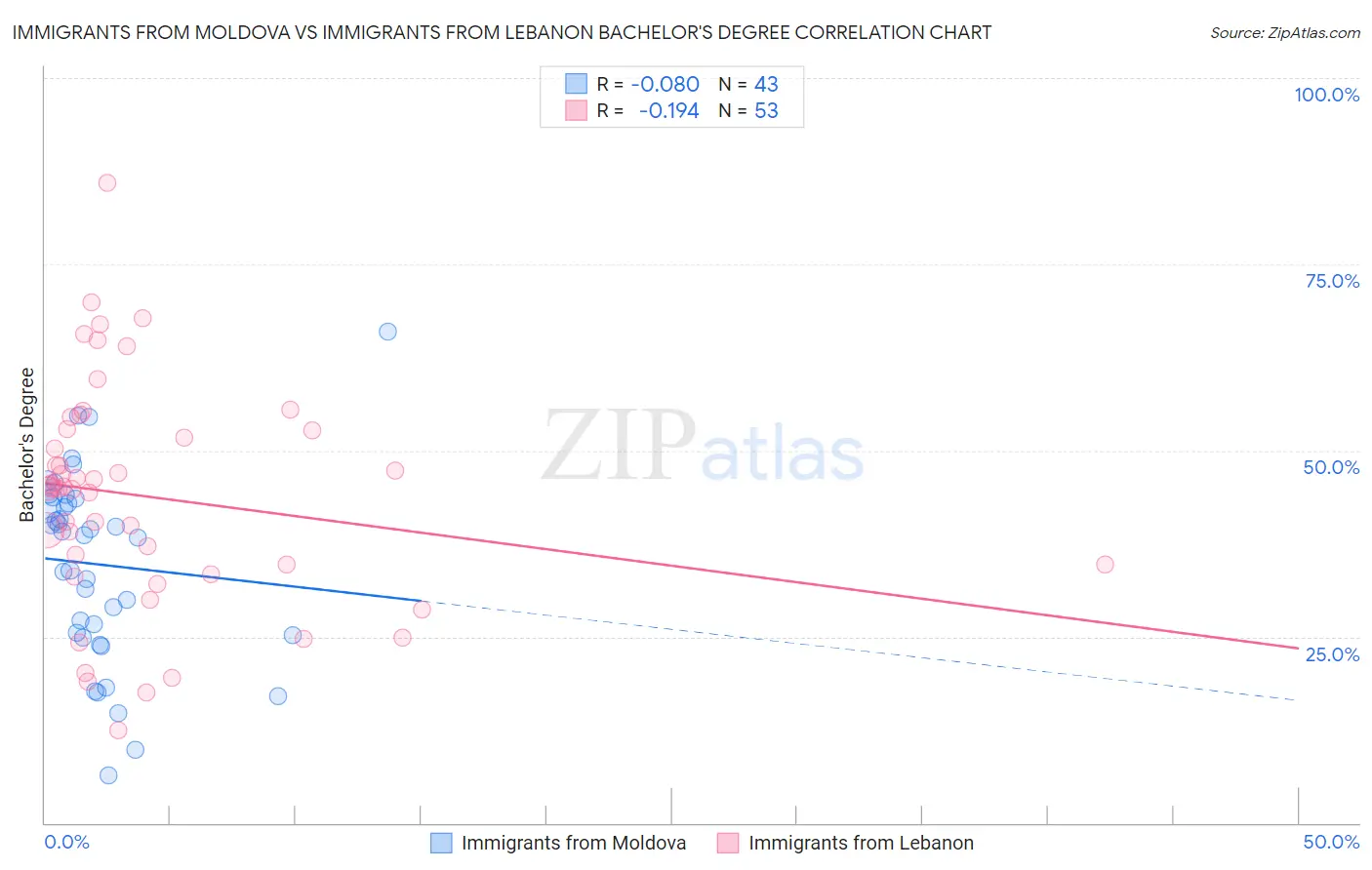 Immigrants from Moldova vs Immigrants from Lebanon Bachelor's Degree