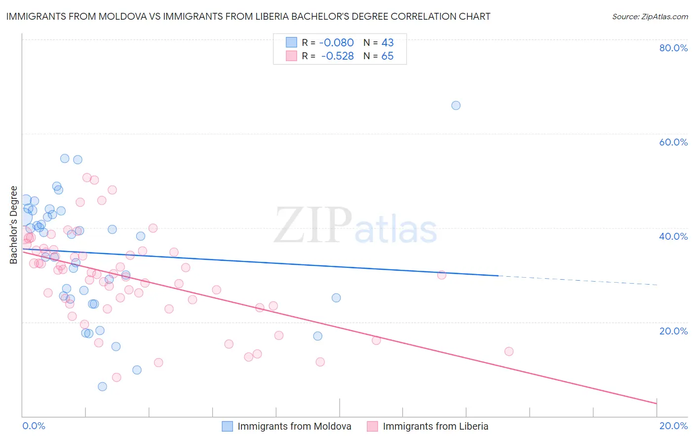Immigrants from Moldova vs Immigrants from Liberia Bachelor's Degree