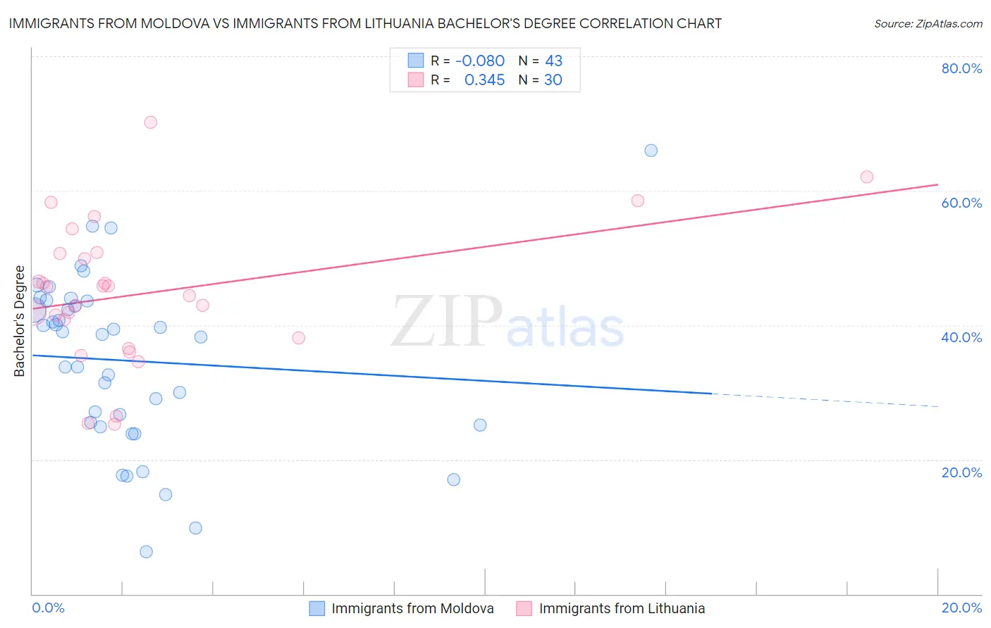 Immigrants from Moldova vs Immigrants from Lithuania Bachelor's Degree