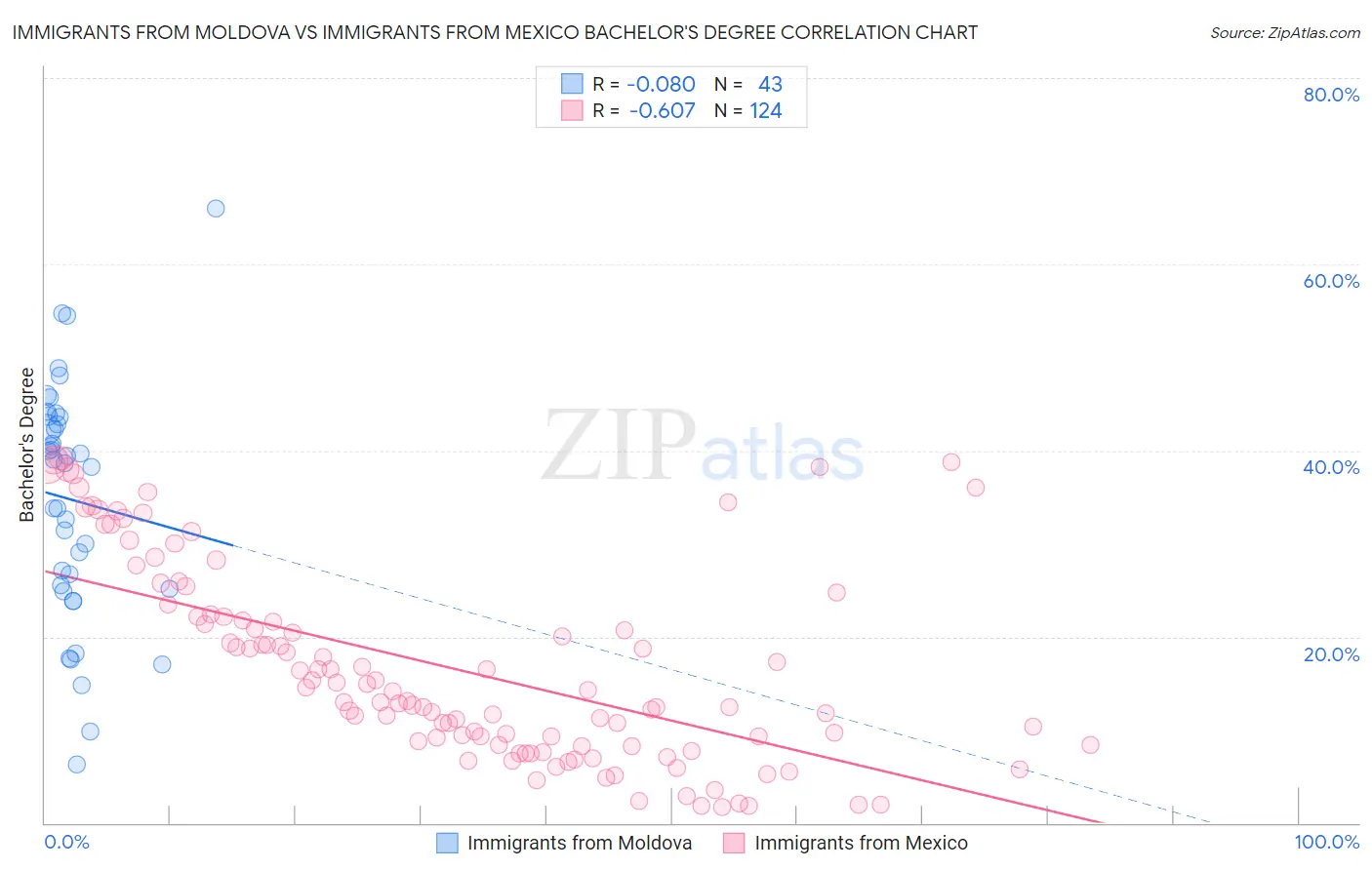 Immigrants from Moldova vs Immigrants from Mexico Bachelor's Degree