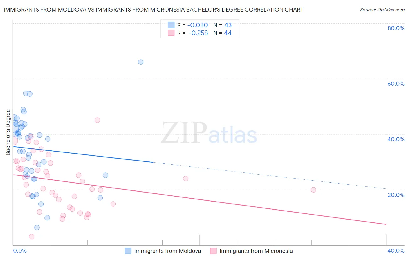 Immigrants from Moldova vs Immigrants from Micronesia Bachelor's Degree