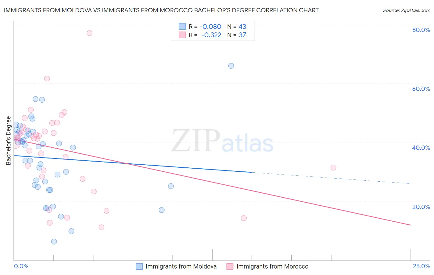 Immigrants from Moldova vs Immigrants from Morocco Bachelor's Degree