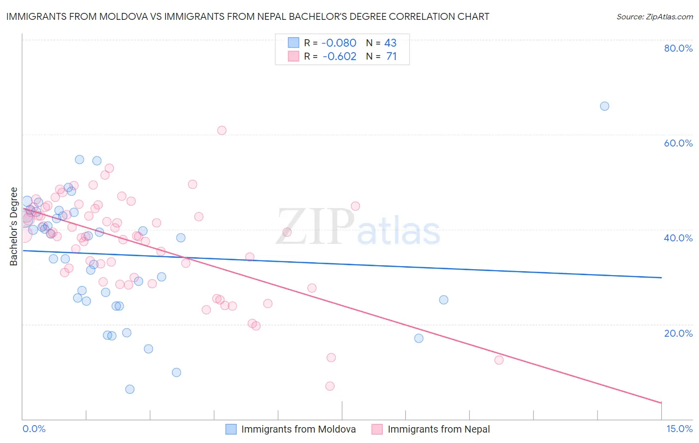 Immigrants from Moldova vs Immigrants from Nepal Bachelor's Degree