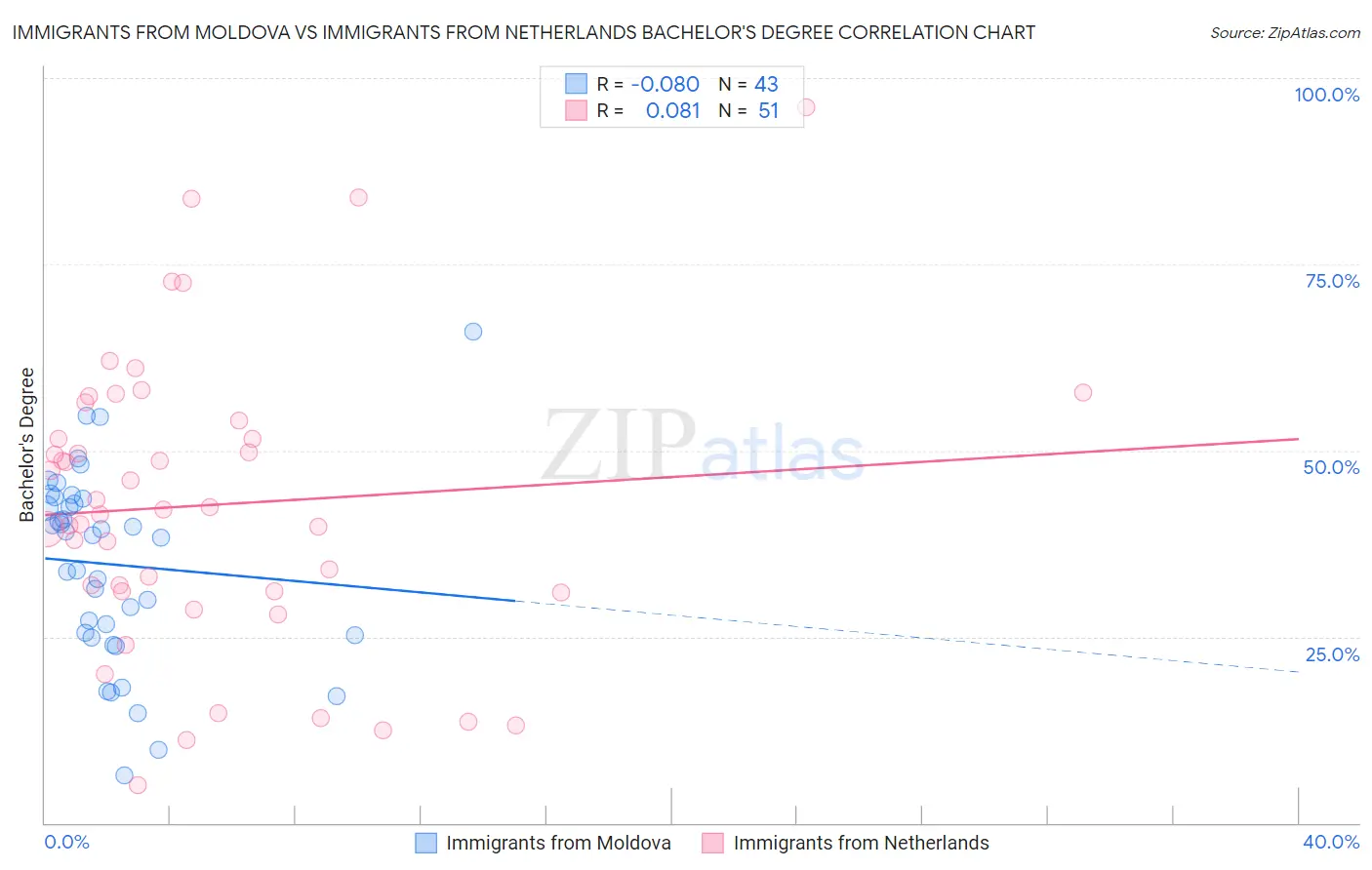 Immigrants from Moldova vs Immigrants from Netherlands Bachelor's Degree