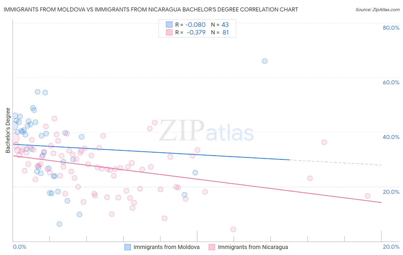 Immigrants from Moldova vs Immigrants from Nicaragua Bachelor's Degree