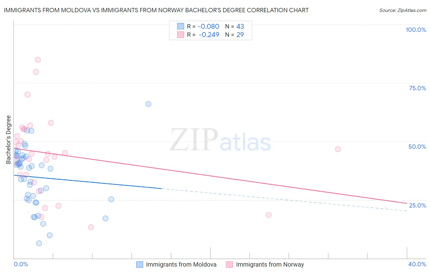 Immigrants from Moldova vs Immigrants from Norway Bachelor's Degree