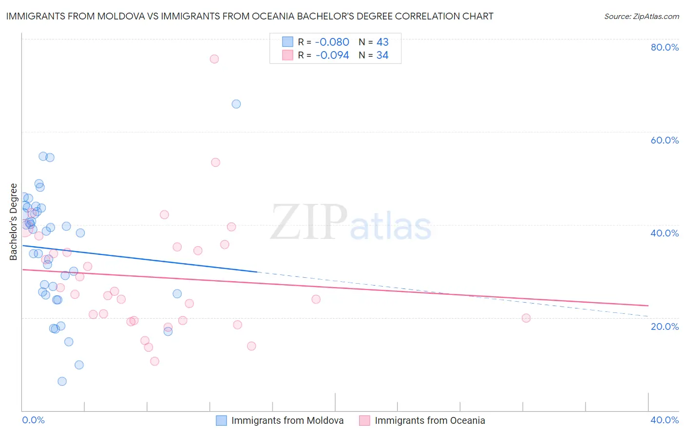Immigrants from Moldova vs Immigrants from Oceania Bachelor's Degree