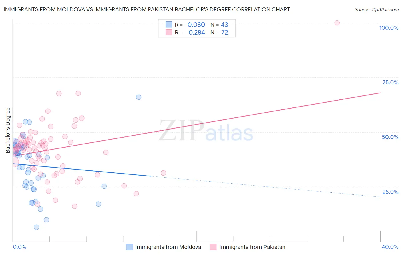 Immigrants from Moldova vs Immigrants from Pakistan Bachelor's Degree