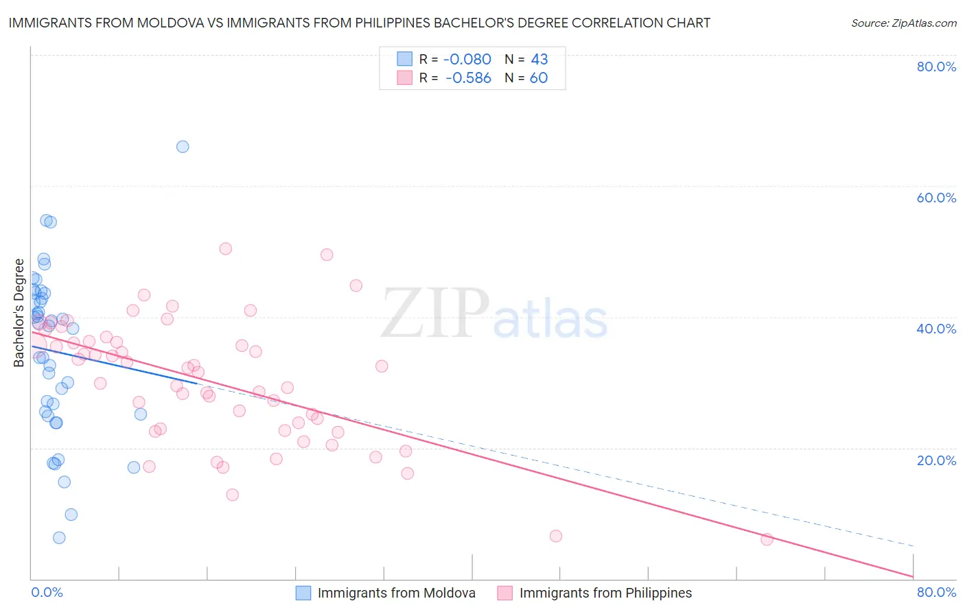 Immigrants from Moldova vs Immigrants from Philippines Bachelor's Degree