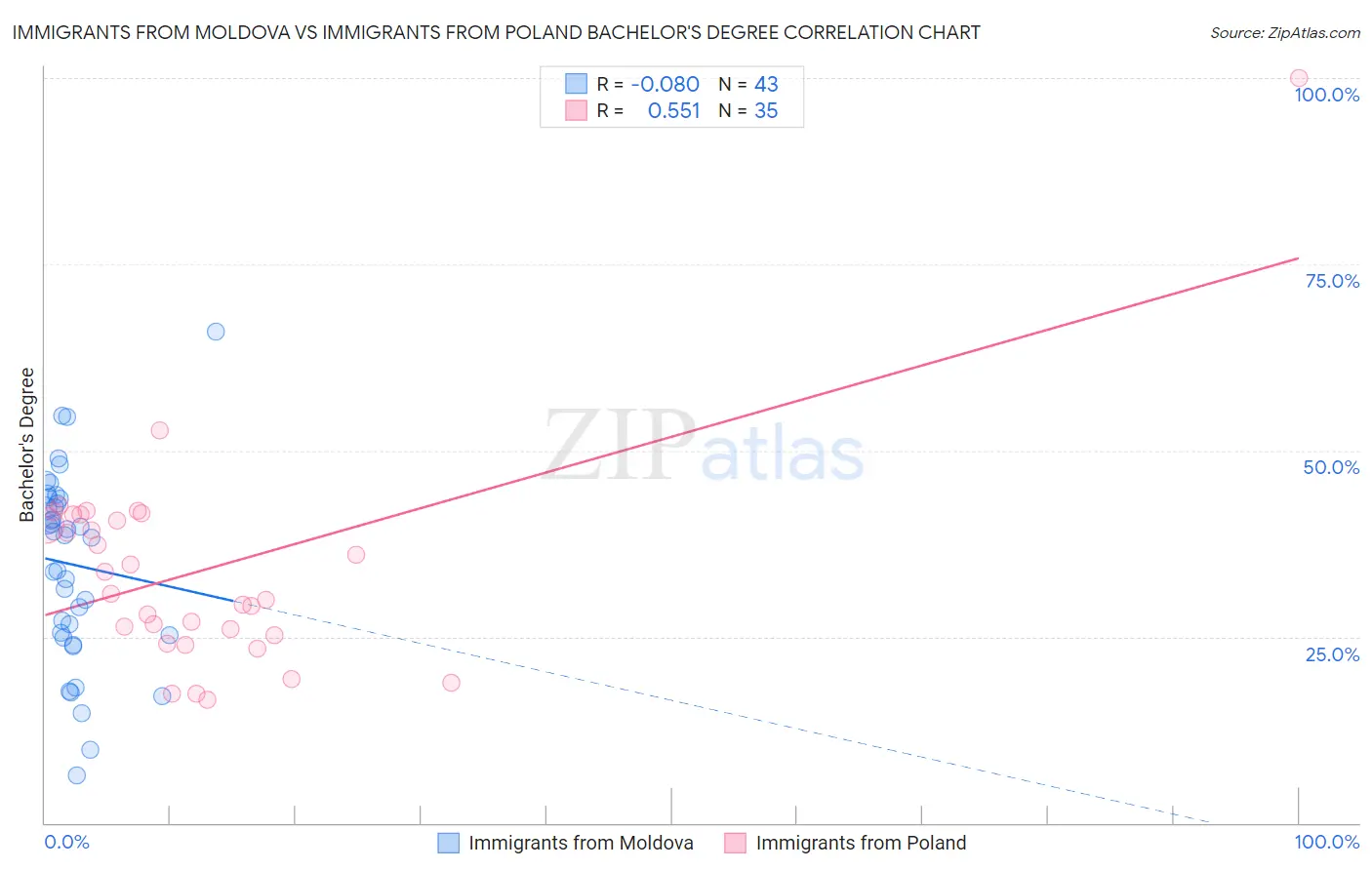 Immigrants from Moldova vs Immigrants from Poland Bachelor's Degree