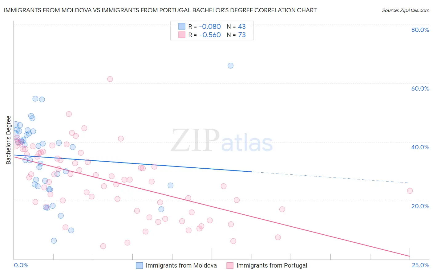 Immigrants from Moldova vs Immigrants from Portugal Bachelor's Degree